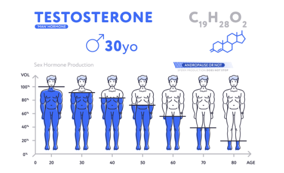 testosterone decrease 1% year over year after 50. Rise mens health can help with TRT