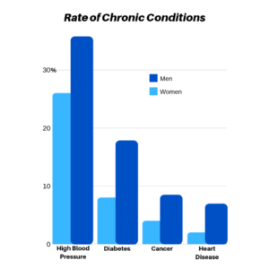 rise mens health rate of chronic illness in men